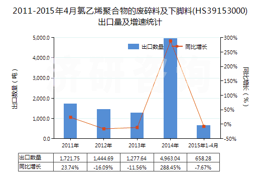 2011-2015年4月氯乙烯聚合物的廢碎料及下腳料(HS39153000)出口量及增速統(tǒng)計 2011-2015年4月氯乙烯聚合物的廢碎料及下腳料(HS39153000)出口量及增速統(tǒng)計